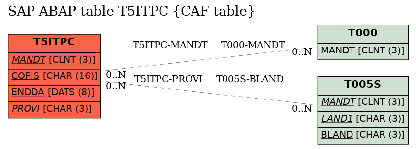 E-R Diagram for table T5ITPC (CAF table)