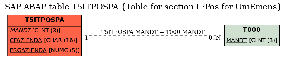 E-R Diagram for table T5ITPOSPA (Table for section IPPos for UniEmens)