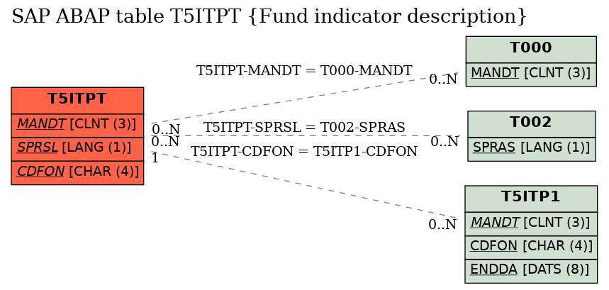 E-R Diagram for table T5ITPT (Fund indicator description)