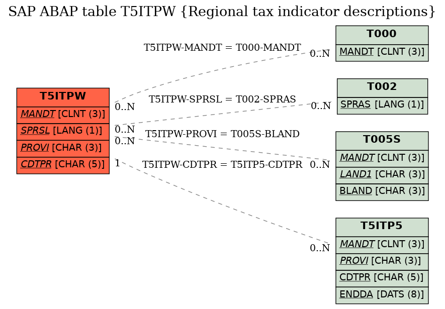 E-R Diagram for table T5ITPW (Regional tax indicator descriptions)