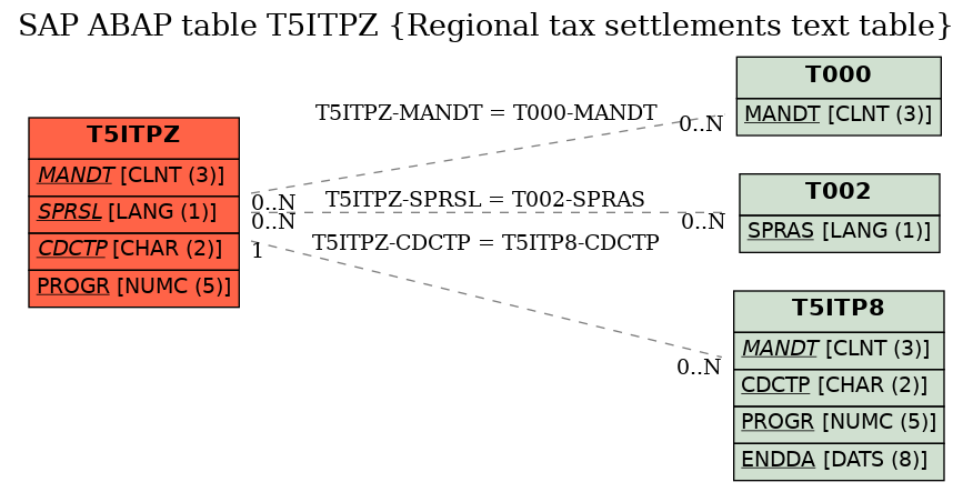 E-R Diagram for table T5ITPZ (Regional tax settlements text table)