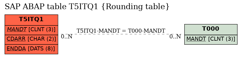 E-R Diagram for table T5ITQ1 (Rounding table)