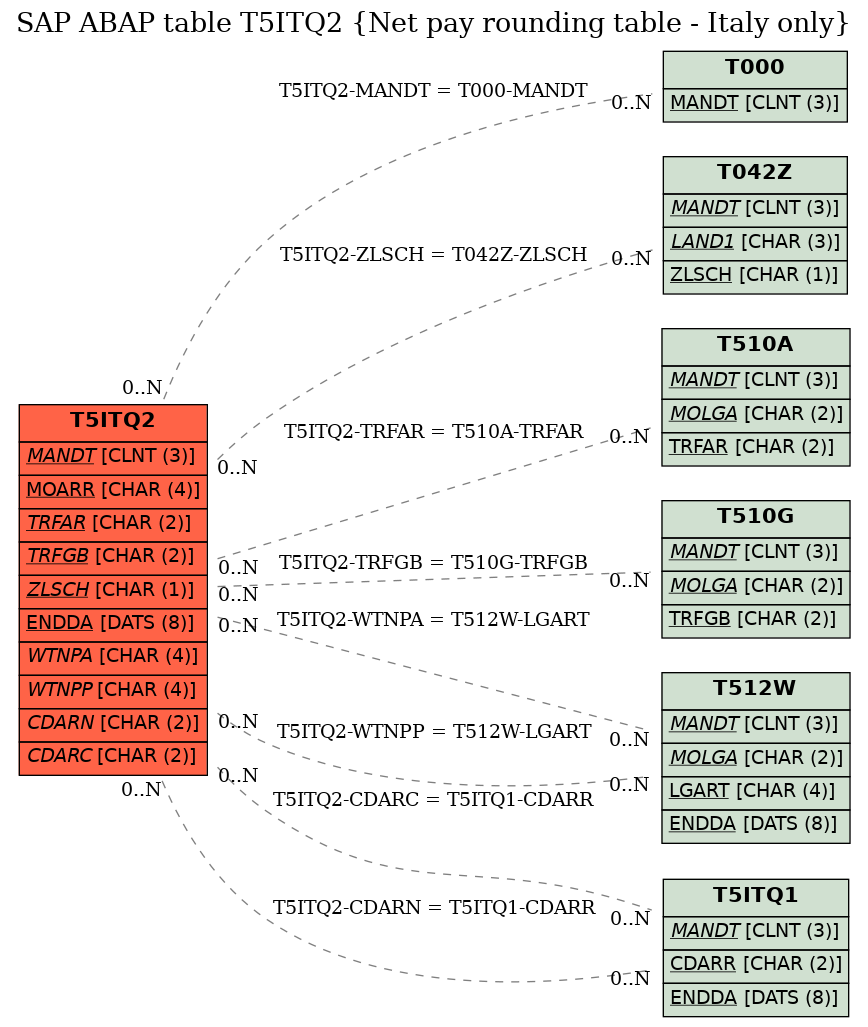 E-R Diagram for table T5ITQ2 (Net pay rounding table - Italy only)