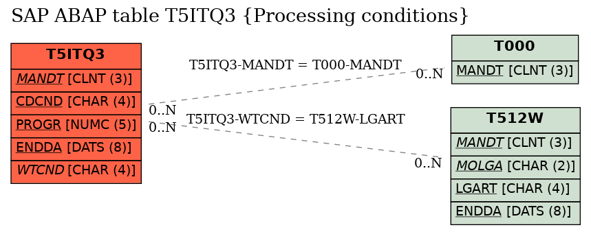 E-R Diagram for table T5ITQ3 (Processing conditions)