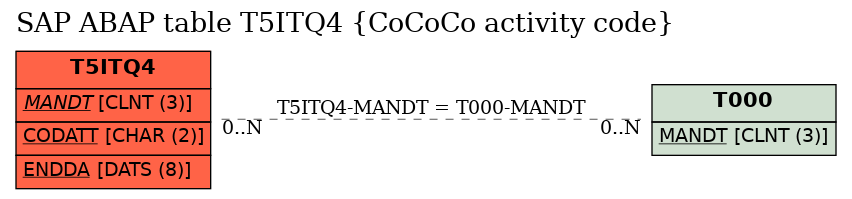 E-R Diagram for table T5ITQ4 (CoCoCo activity code)