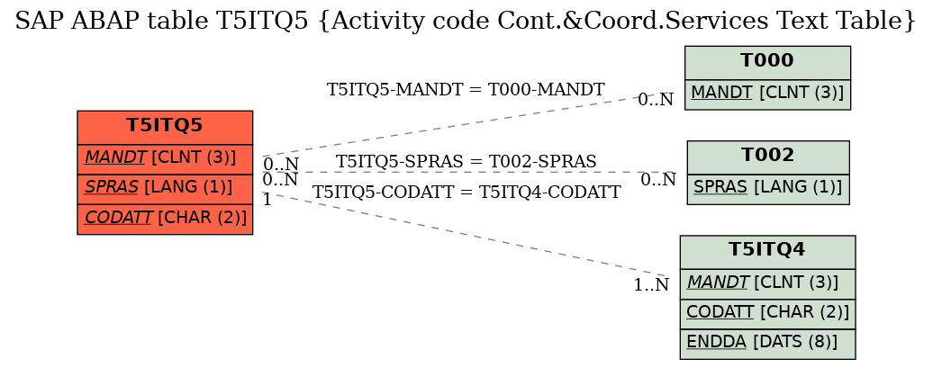 E-R Diagram for table T5ITQ5 (Activity code Cont.&Coord.Services Text Table)