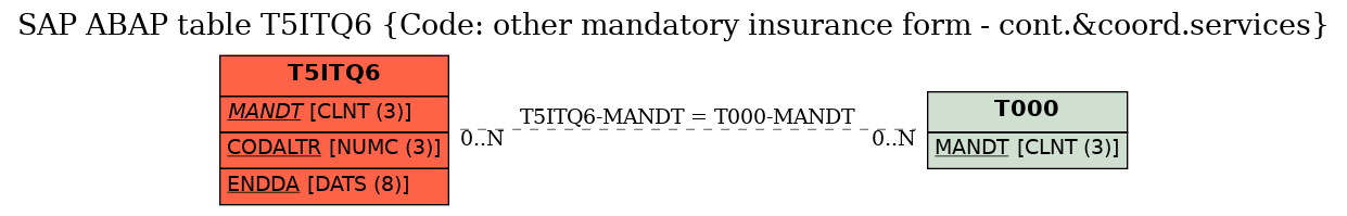 E-R Diagram for table T5ITQ6 (Code: other mandatory insurance form - cont.&coord.services)