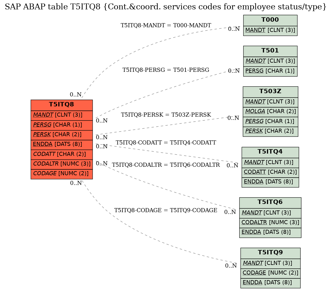 E-R Diagram for table T5ITQ8 (Cont.&coord. services codes for employee status/type)