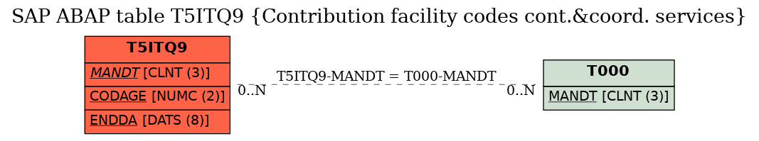 E-R Diagram for table T5ITQ9 (Contribution facility codes cont.&coord. services)