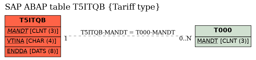 E-R Diagram for table T5ITQB (Tariff type)