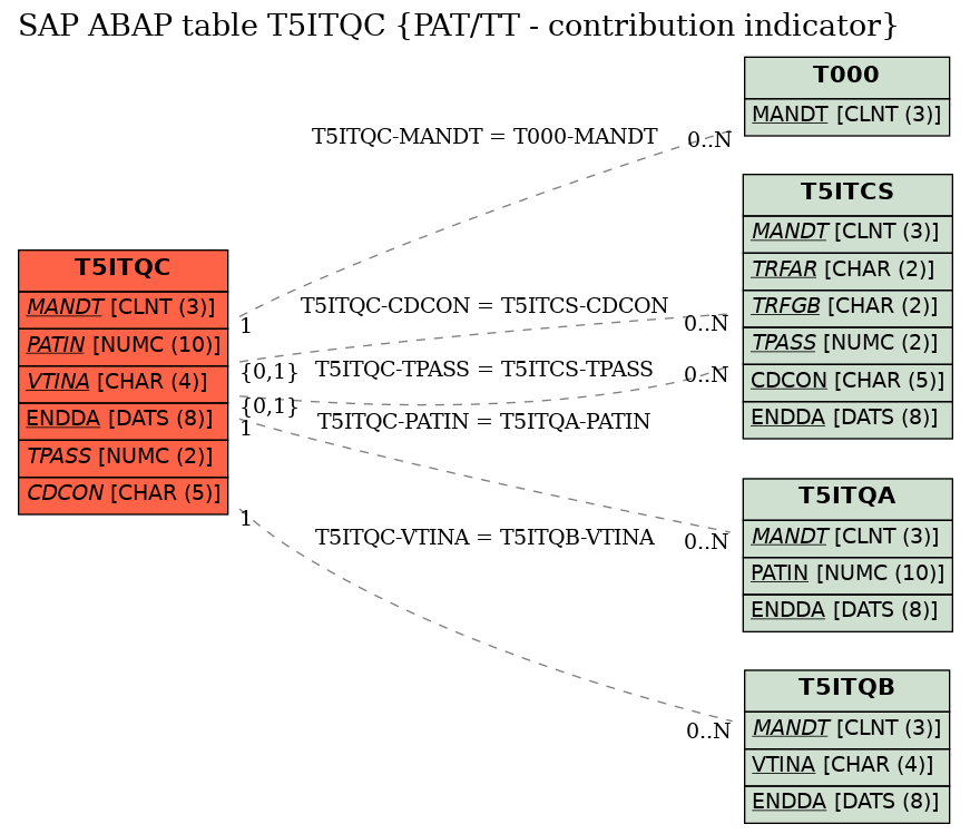 E-R Diagram for table T5ITQC (PAT/TT - contribution indicator)