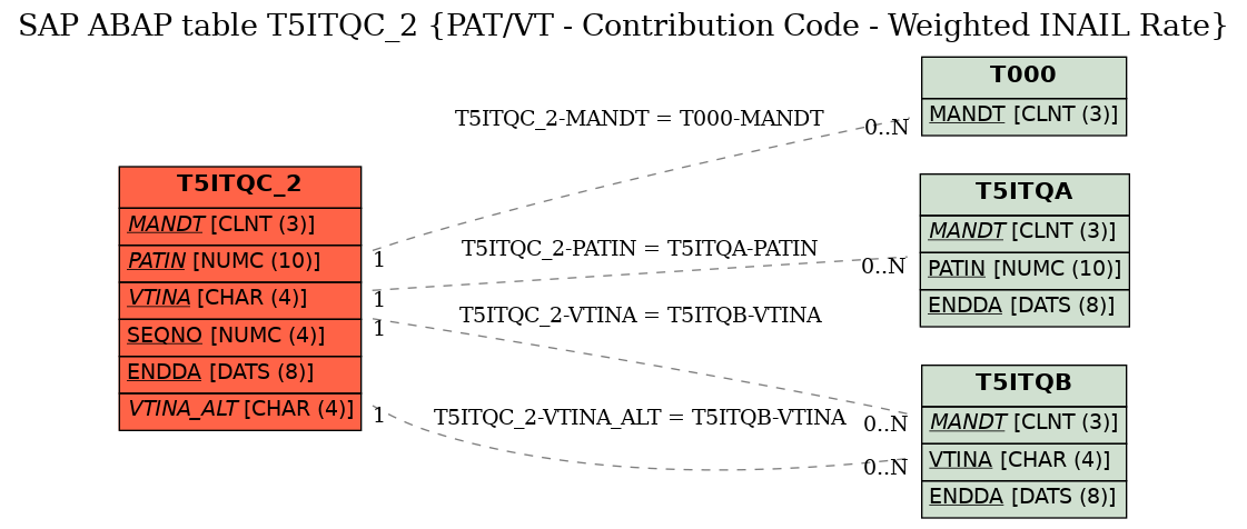 E-R Diagram for table T5ITQC_2 (PAT/VT - Contribution Code - Weighted INAIL Rate)