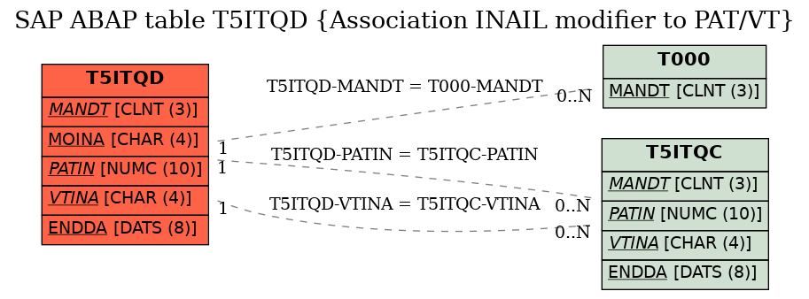 E-R Diagram for table T5ITQD (Association INAIL modifier to PAT/VT)