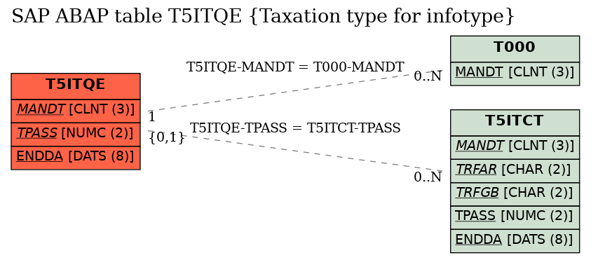 E-R Diagram for table T5ITQE (Taxation type for infotype)