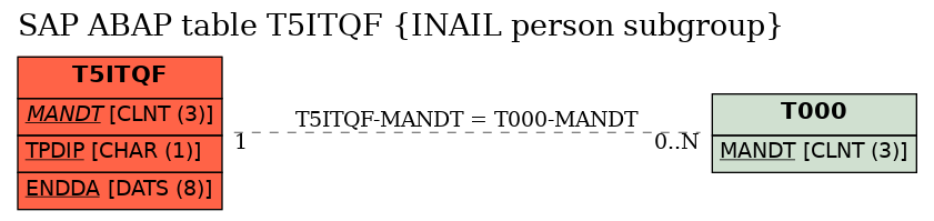 E-R Diagram for table T5ITQF (INAIL person subgroup)