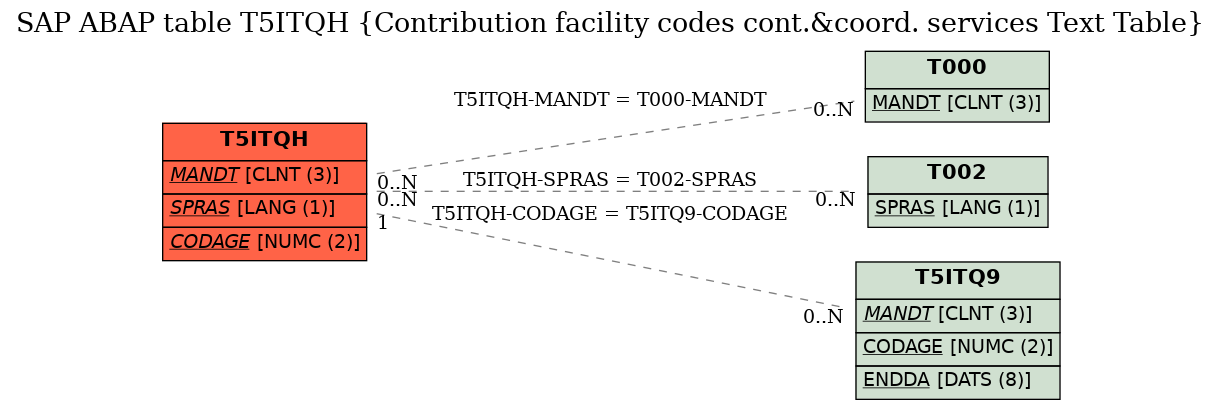 E-R Diagram for table T5ITQH (Contribution facility codes cont.&coord. services Text Table)