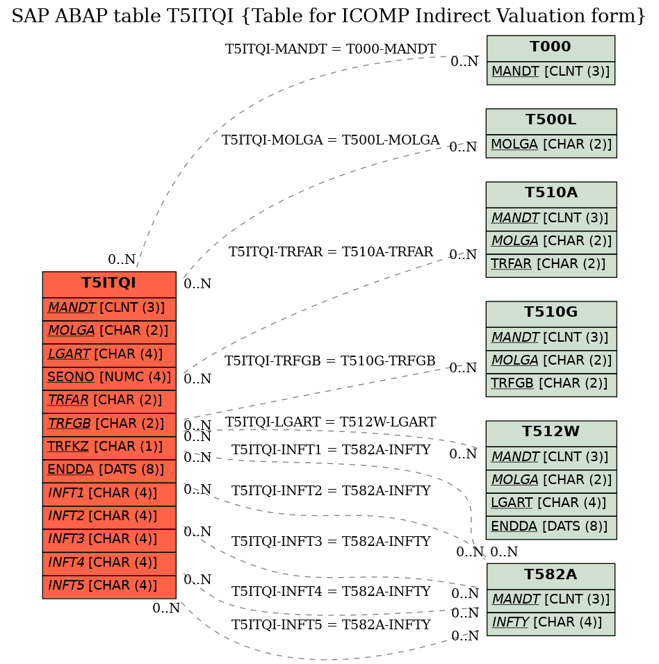 E-R Diagram for table T5ITQI (Table for ICOMP Indirect Valuation form)