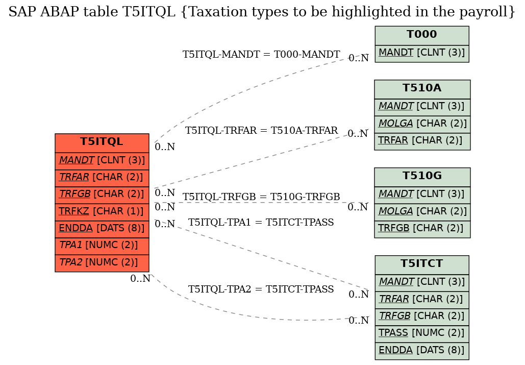 E-R Diagram for table T5ITQL (Taxation types to be highlighted in the payroll)