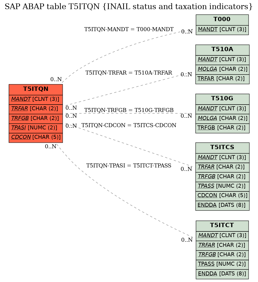 E-R Diagram for table T5ITQN (INAIL status and taxation indicators)