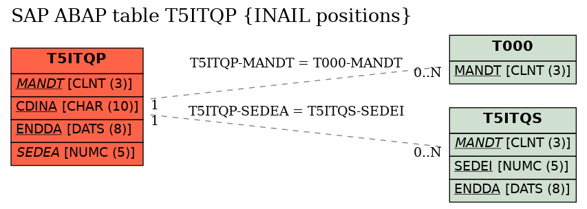 E-R Diagram for table T5ITQP (INAIL positions)