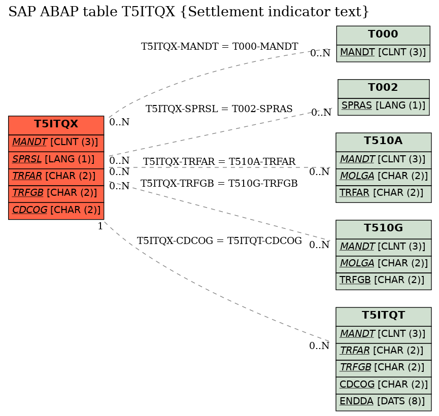 E-R Diagram for table T5ITQX (Settlement indicator text)