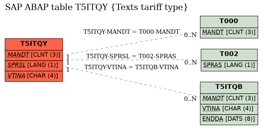 E-R Diagram for table T5ITQY (Texts tariff type)
