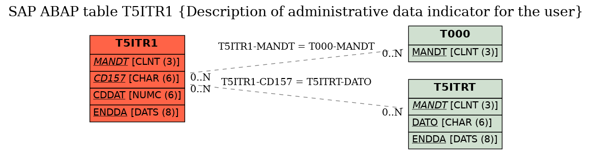 E-R Diagram for table T5ITR1 (Description of administrative data indicator for the user)