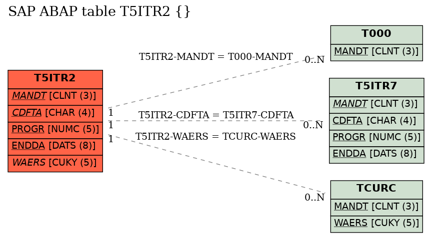 E-R Diagram for table T5ITR2 ()