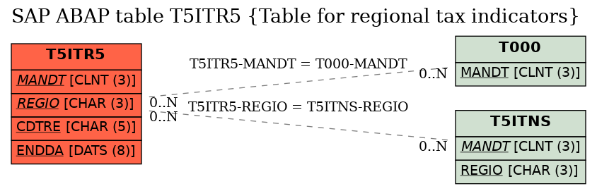 E-R Diagram for table T5ITR5 (Table for regional tax indicators)