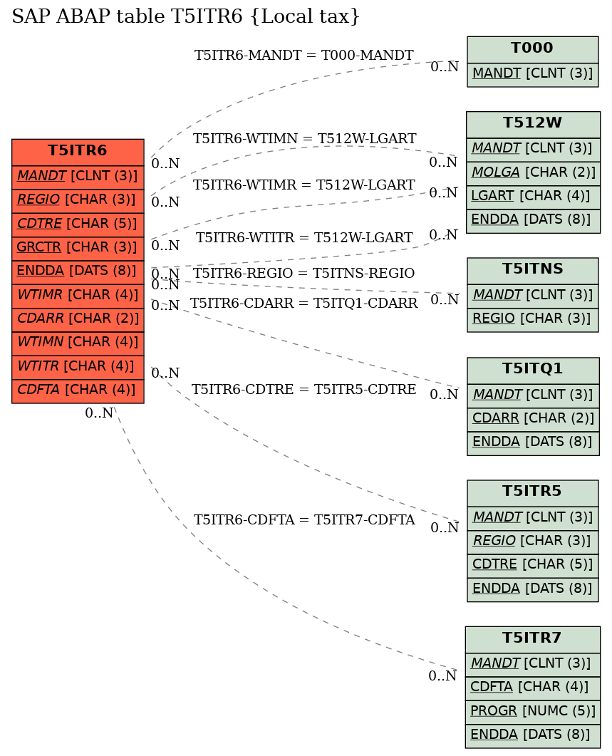 E-R Diagram for table T5ITR6 (Local tax)