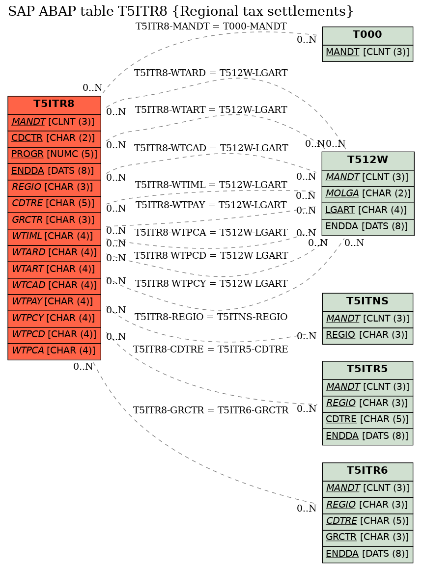 E-R Diagram for table T5ITR8 (Regional tax settlements)