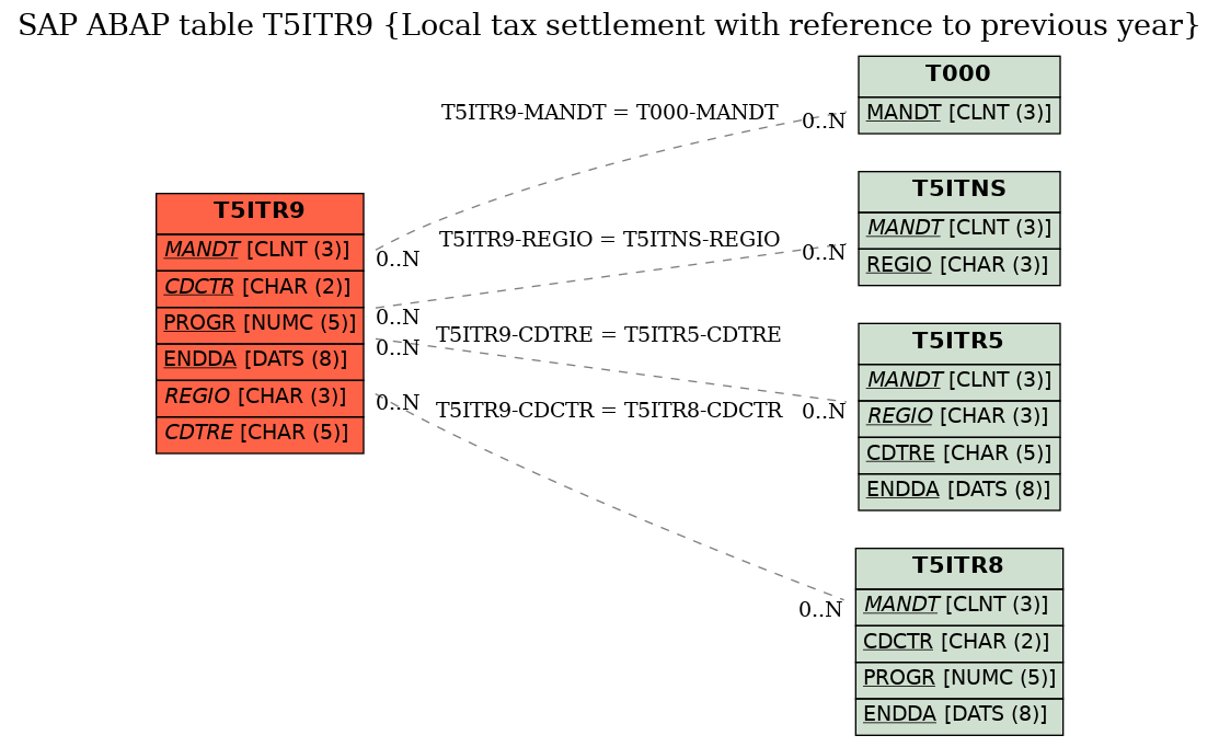 E-R Diagram for table T5ITR9 (Local tax settlement with reference to previous year)