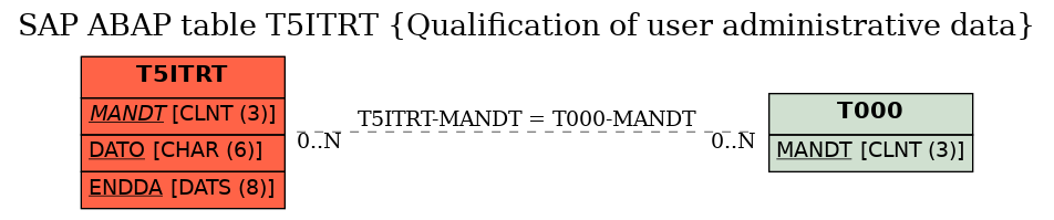 E-R Diagram for table T5ITRT (Qualification of user administrative data)