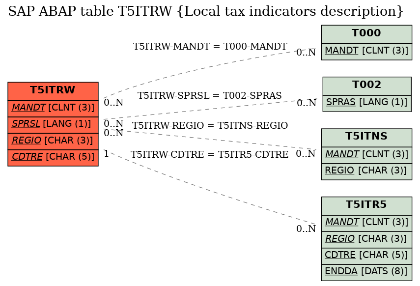 E-R Diagram for table T5ITRW (Local tax indicators description)