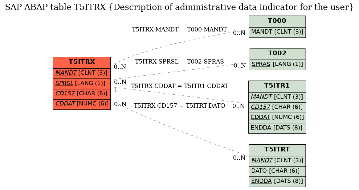 E-R Diagram for table T5ITRX (Description of administrative data indicator for the user)