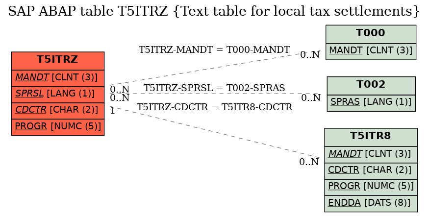 E-R Diagram for table T5ITRZ (Text table for local tax settlements)