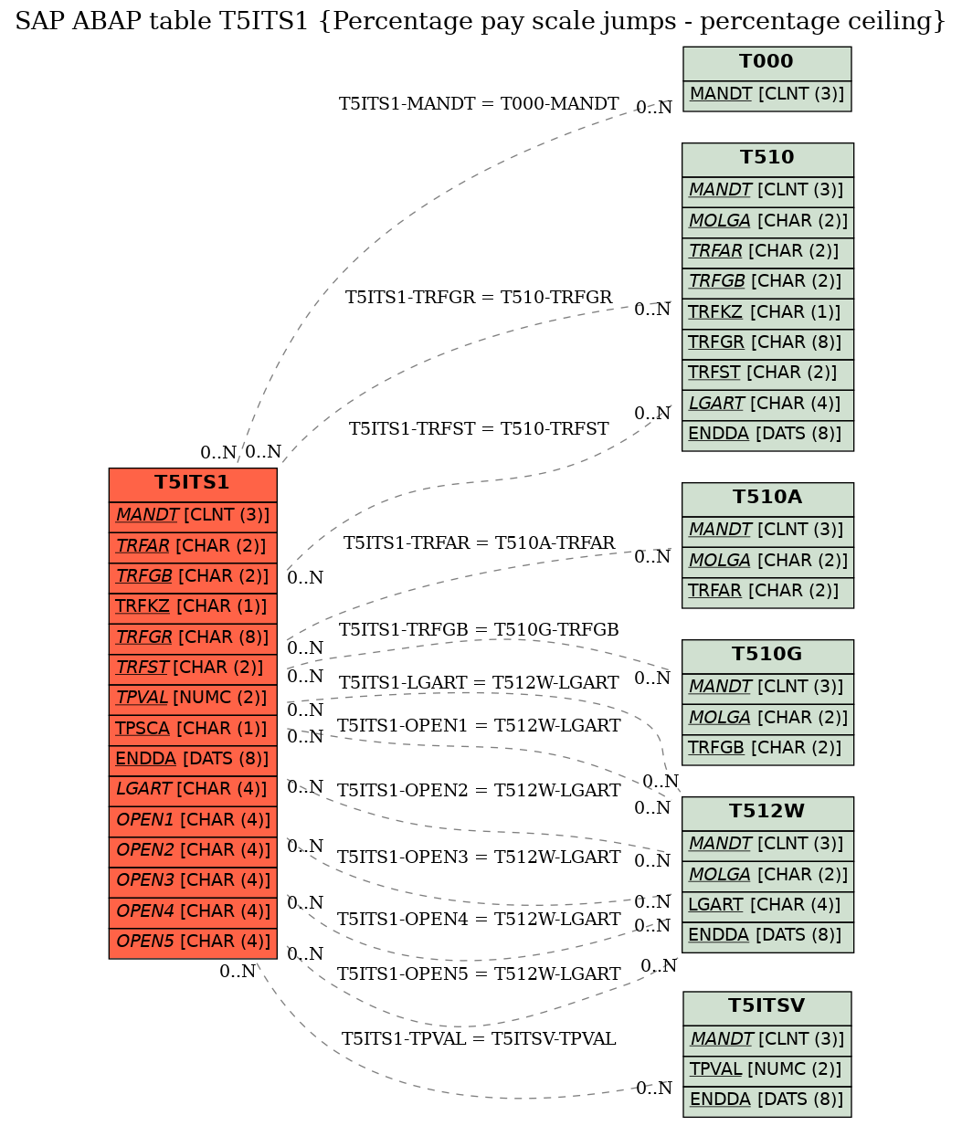 E-R Diagram for table T5ITS1 (Percentage pay scale jumps - percentage ceiling)