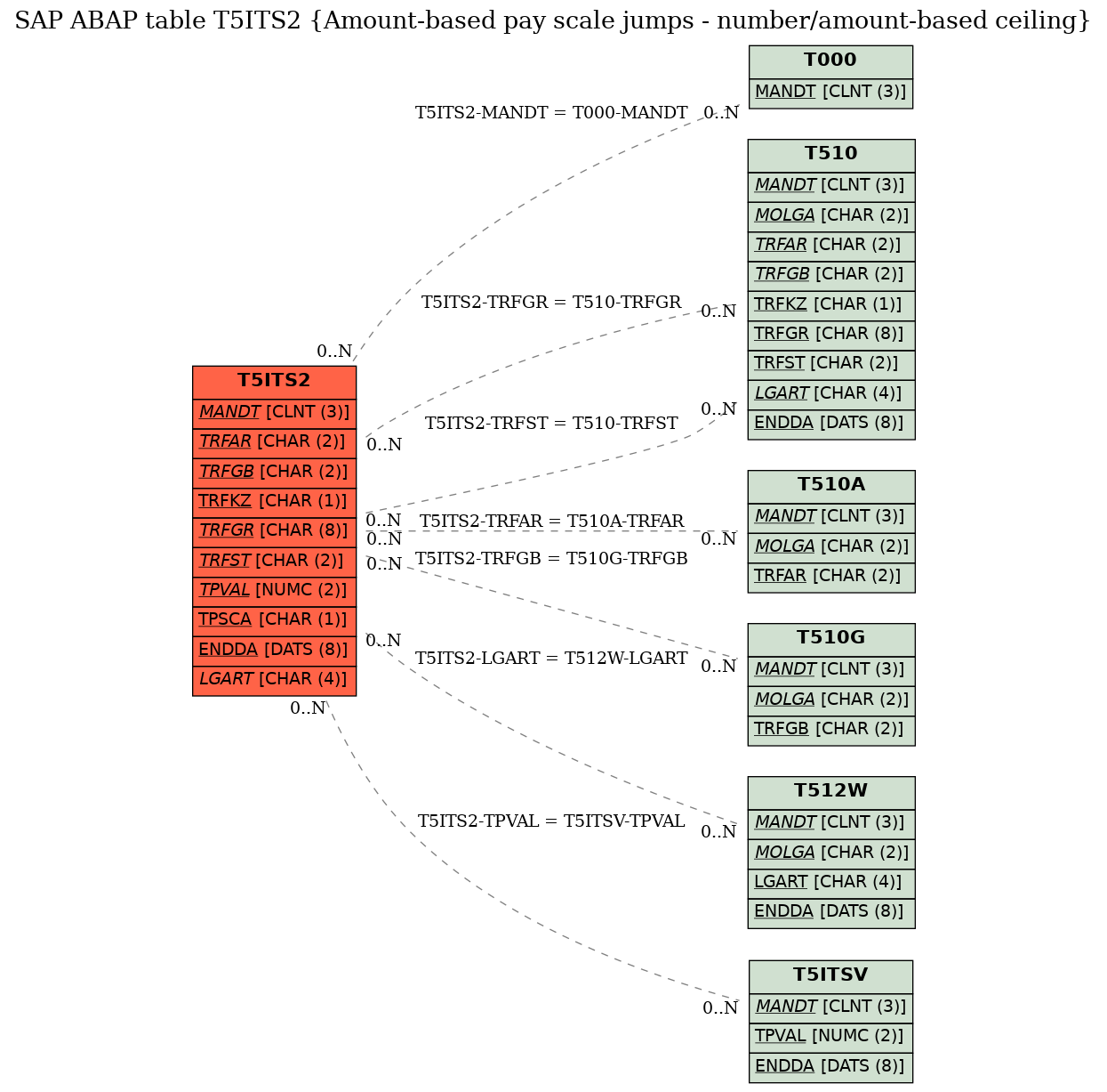 E-R Diagram for table T5ITS2 (Amount-based pay scale jumps - number/amount-based ceiling)