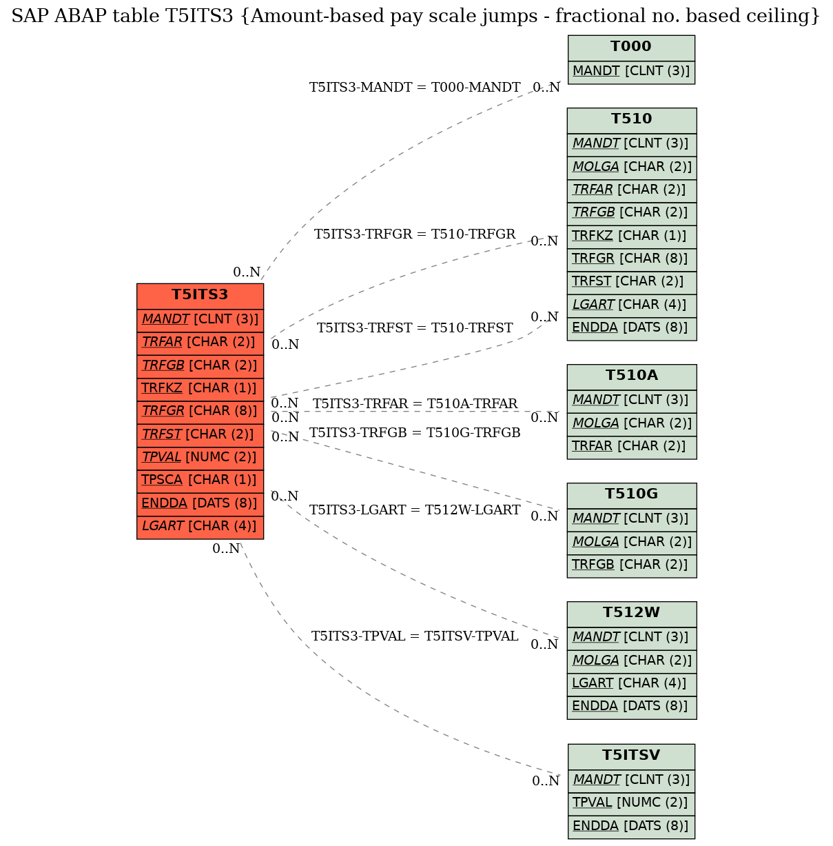 E-R Diagram for table T5ITS3 (Amount-based pay scale jumps - fractional no. based ceiling)