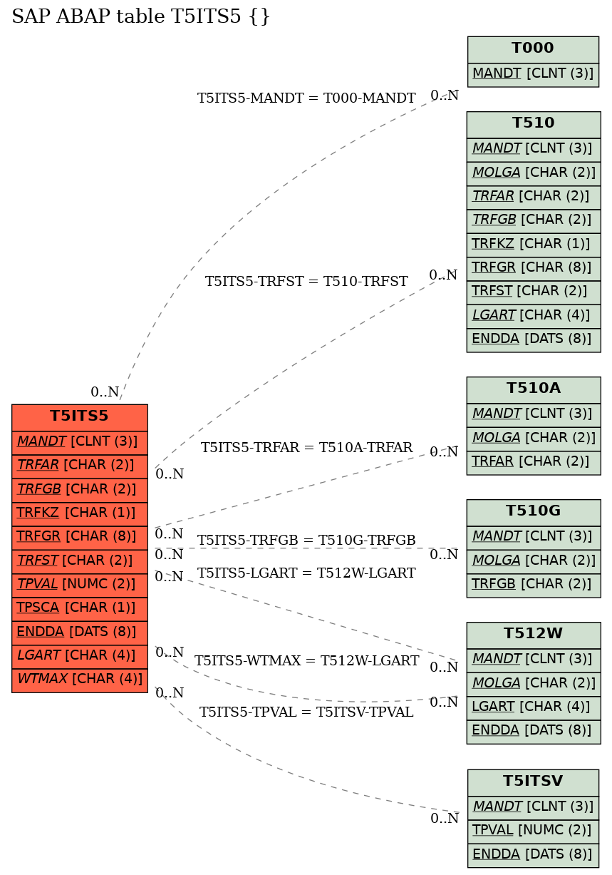 E-R Diagram for table T5ITS5 ()