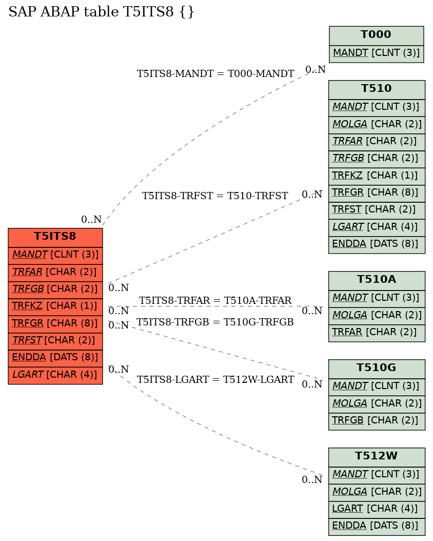 E-R Diagram for table T5ITS8 ()