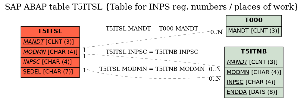 E-R Diagram for table T5ITSL (Table for INPS reg. numbers / places of work)