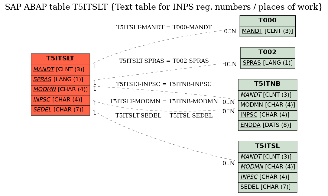 E-R Diagram for table T5ITSLT (Text table for INPS reg. numbers / places of work)