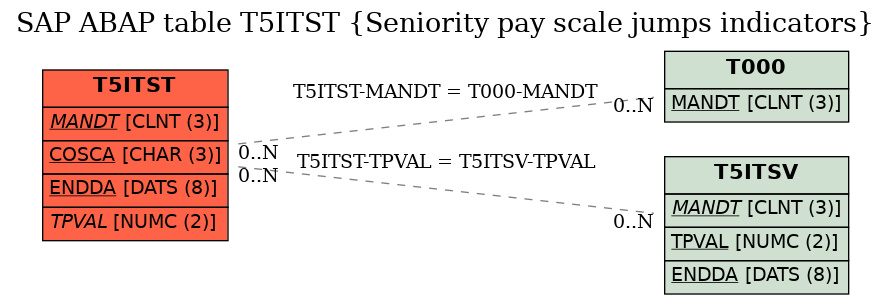 E-R Diagram for table T5ITST (Seniority pay scale jumps indicators)