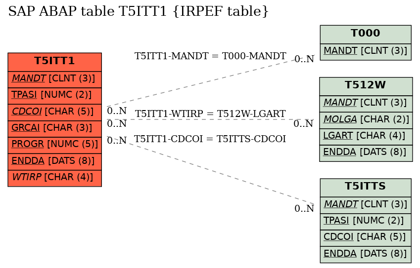 E-R Diagram for table T5ITT1 (IRPEF table)