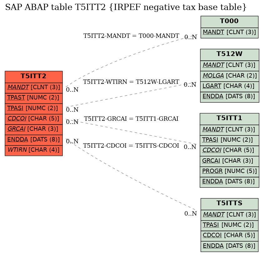 E-R Diagram for table T5ITT2 (IRPEF negative tax base table)