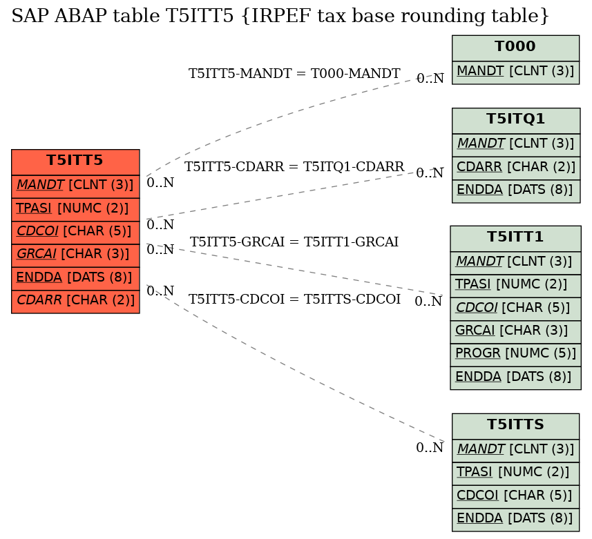 E-R Diagram for table T5ITT5 (IRPEF tax base rounding table)