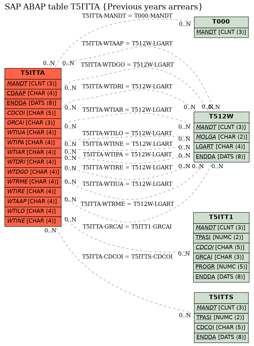 E-R Diagram for table T5ITTA (Previous years arrears)