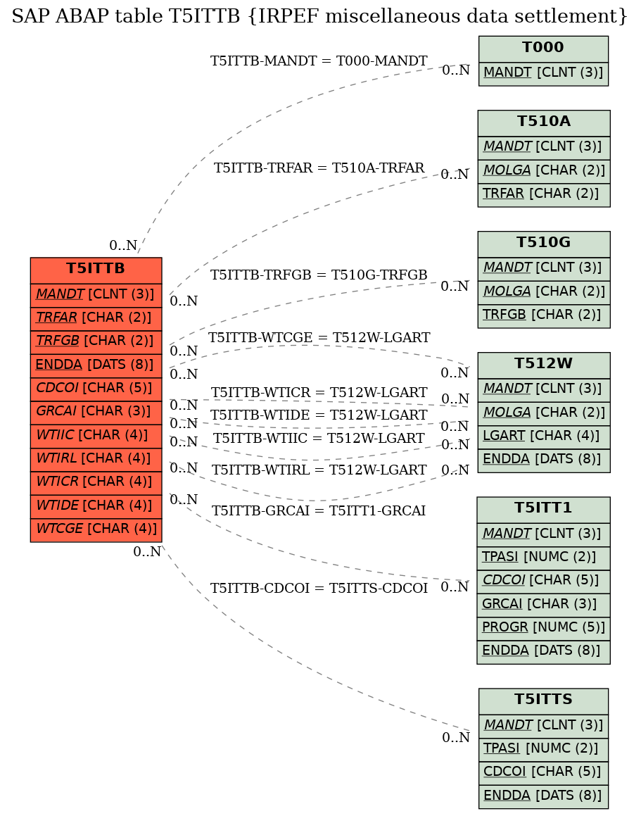 E-R Diagram for table T5ITTB (IRPEF miscellaneous data settlement)