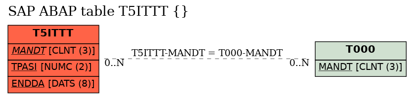 E-R Diagram for table T5ITTT ()